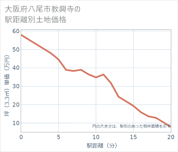大阪府八尾市教興寺の徒歩距離別の土地坪単価