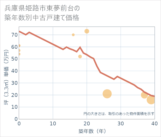 兵庫県姫路市東夢前台の築年数別の中古戸建て坪単価