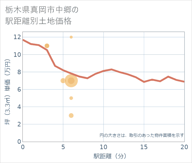 栃木県真岡市中郷の徒歩距離別の土地坪単価