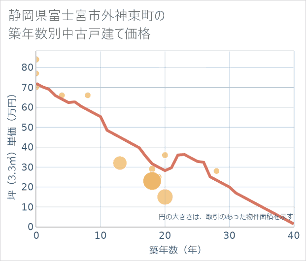静岡県富士宮市外神東町の築年数別の中古戸建て坪単価