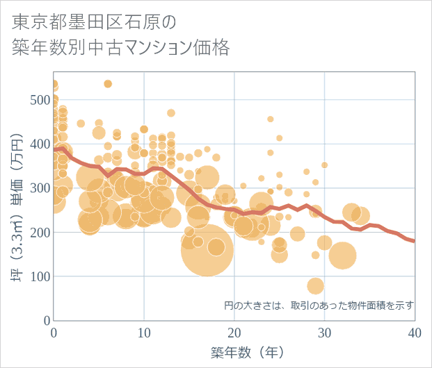 東京都墨田区石原の築年数別の中古マンション坪単価