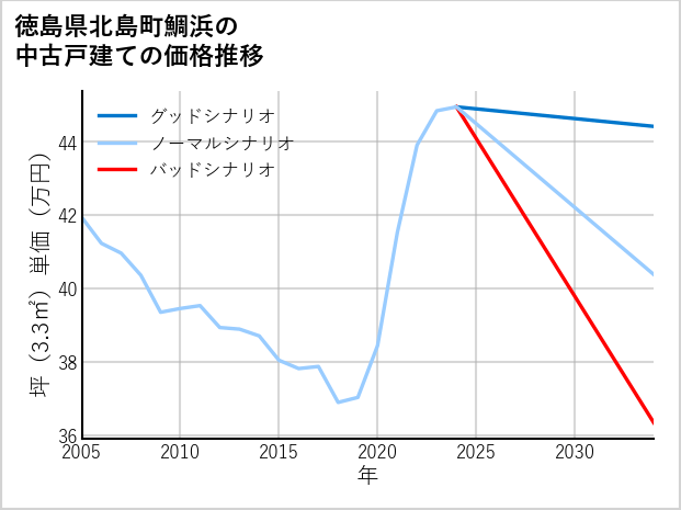 徳島県北島町鯛浜の中古戸建て価格推移