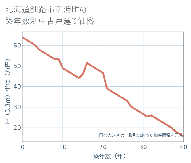 北海道釧路市南浜町の築年数別の中古戸建て坪単価