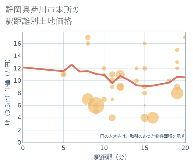 静岡県菊川市本所の徒歩距離別の土地坪単価