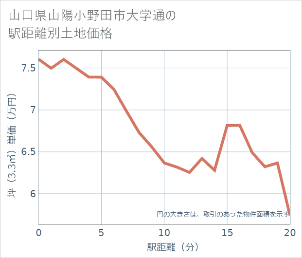 山口県山陽小野田市大学通の徒歩距離別の土地坪単価