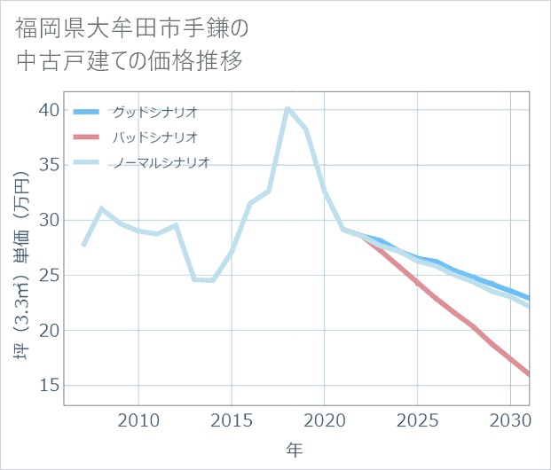 福岡県大牟田市手鎌の中古戸建て価格推移