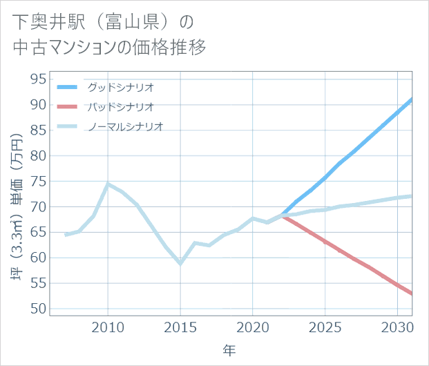 下奥井駅(富山県)の中古マンション価格推移