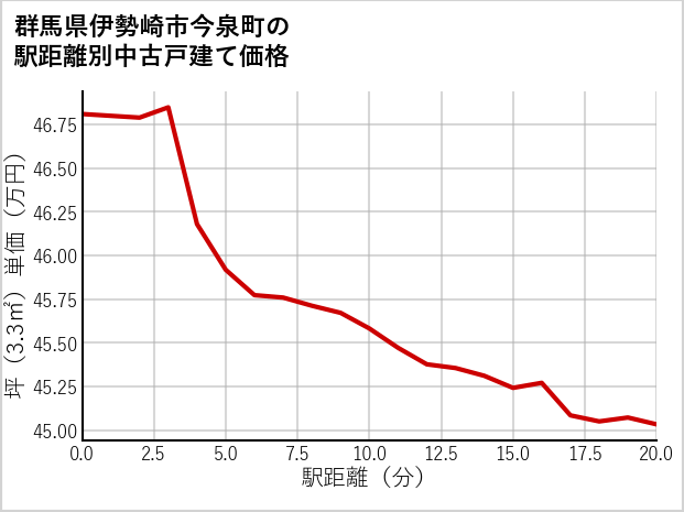 群馬県伊勢崎市今泉町の徒歩距離別の中古戸建て坪単価