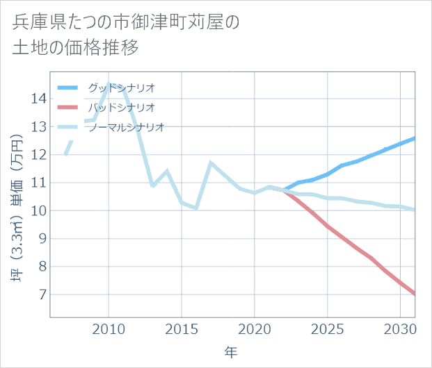 兵庫県たつの市御津町苅屋の土地価格推移