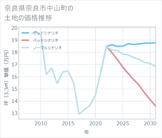 奈良県奈良市中山町の土地価格推移