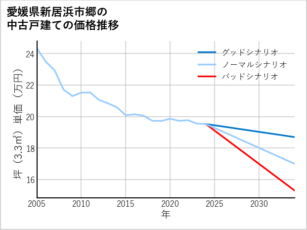 愛媛県新居浜市郷の中古戸建て価格推移