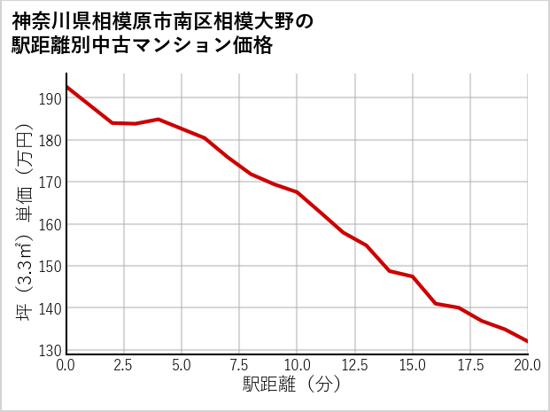神奈川県相模原市南区相模大野の徒歩距離別の中古マンション坪単価
