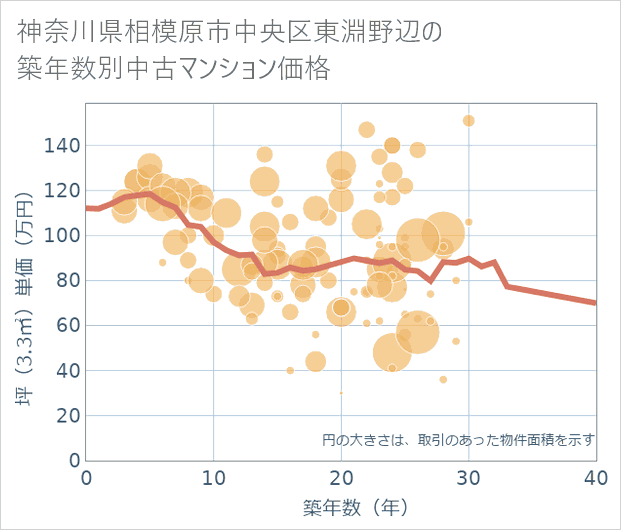 神奈川県相模原市中央区東淵野辺の築年数別の中古マンション坪単価