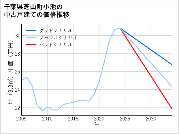 千葉県芝山町小池の中古戸建て価格推移