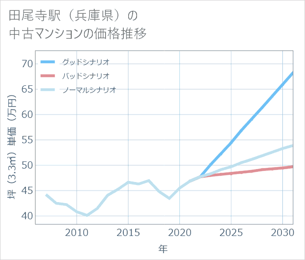 田尾寺駅(兵庫県)の中古マンション価格推移