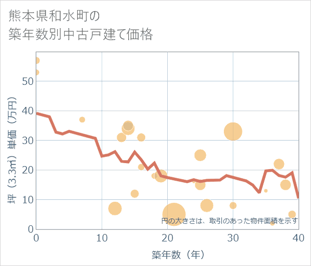 熊本県和水町の築年数別の中古戸建て坪単価