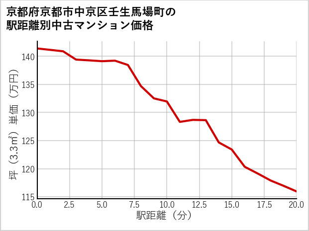 京都府京都市中京区壬生馬場町の徒歩距離別の中古マンション坪単価