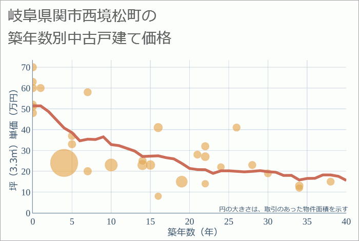 岐阜県関市西境松町の築年数別の中古戸建て坪単価