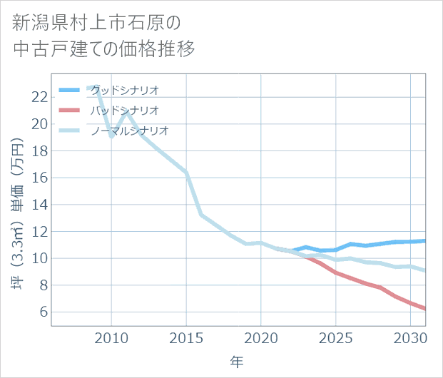 新潟県村上市石原の中古戸建て価格推移
