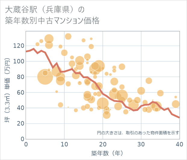 大蔵谷駅(兵庫県)の築年数別の中古マンション坪単価