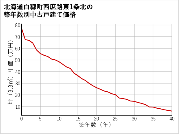 北海道白糠町西庶路東1条北の築年数別の中古戸建て坪単価