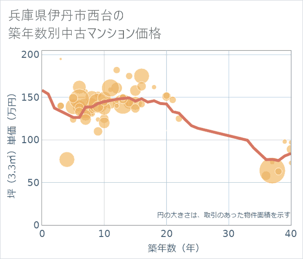 兵庫県伊丹市西台の築年数別の中古マンション坪単価