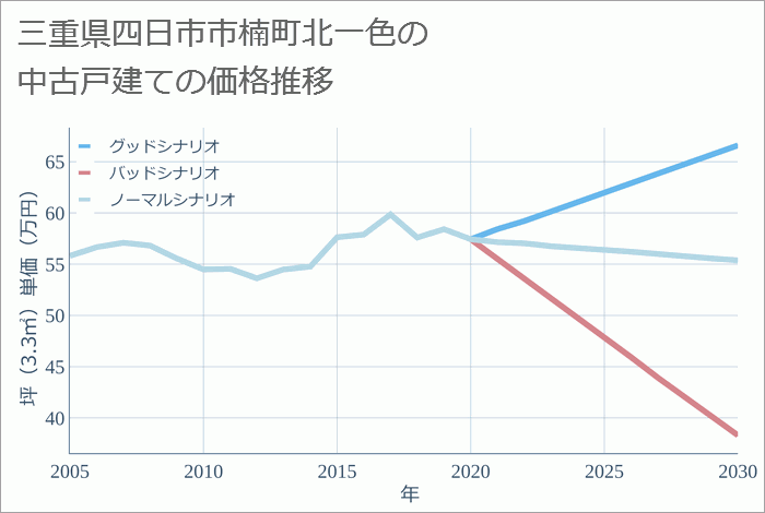 三重県四日市市楠町北一色の中古戸建て価格推移