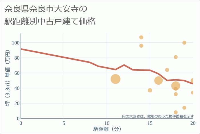 奈良県奈良市大安寺の徒歩距離別の中古戸建て坪単価