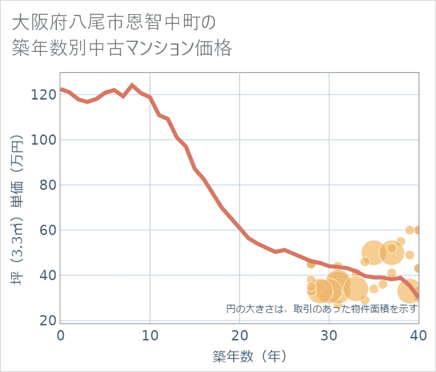 大阪府八尾市恩智中町の築年数別の中古マンション坪単価