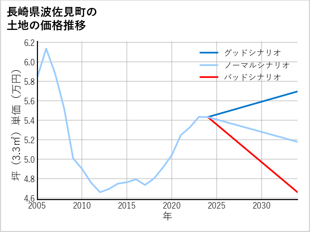 長崎県波佐見町の土地価格推移