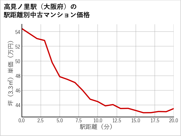 高見ノ里駅（大阪府）の徒歩距離別の中古マンション坪単価