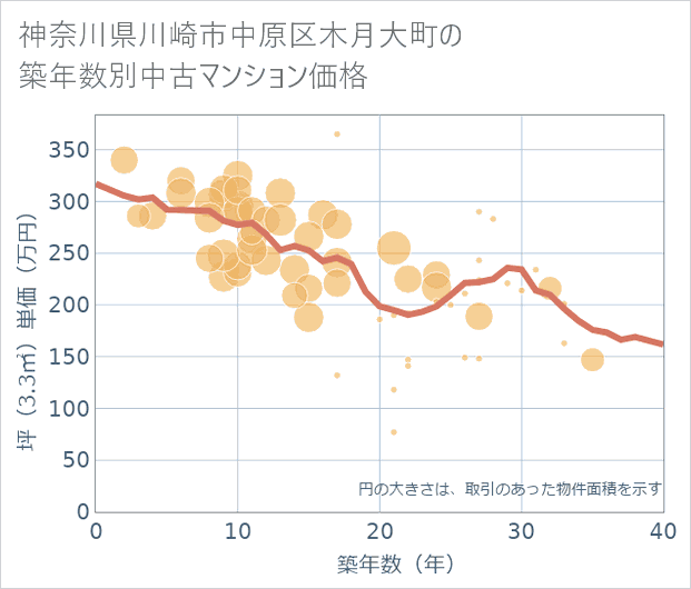 神奈川県川崎市中原区木月大町の築年数別の中古マンション坪単価