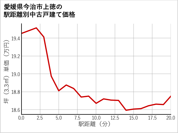 愛媛県今治市上徳の徒歩距離別の中古戸建て坪単価
