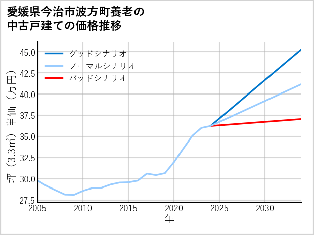 愛媛県今治市波方町養老の中古戸建て価格推移