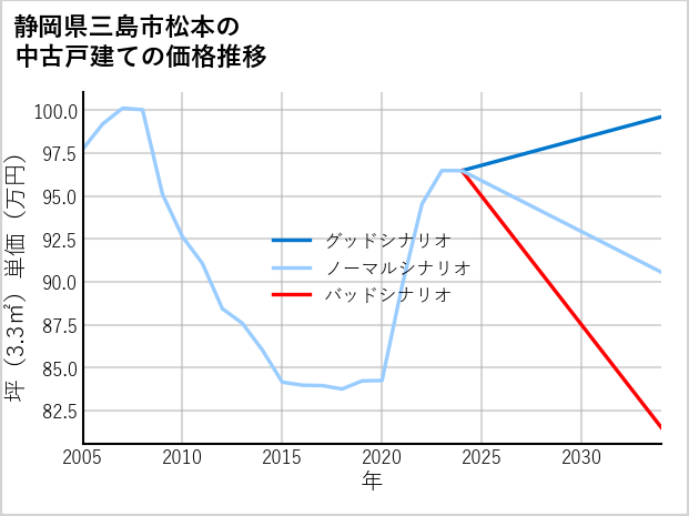 静岡県三島市松本の中古戸建て価格推移