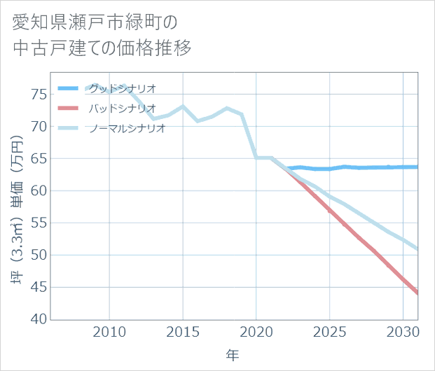 愛知県瀬戸市緑町の中古戸建て価格推移