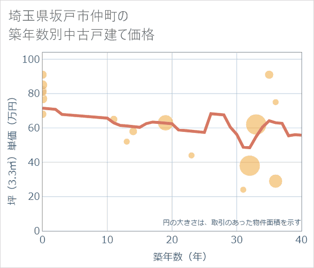 埼玉県坂戸市仲町の築年数別の中古戸建て坪単価