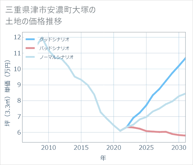 三重県津市安濃町大塚の土地価格推移