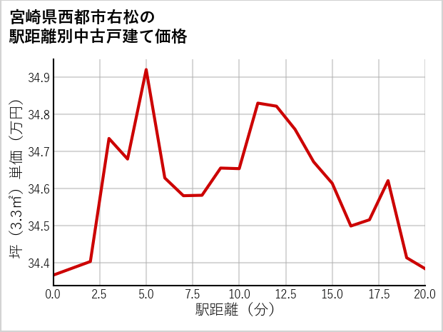 宮崎県西都市右松の徒歩距離別の中古戸建て坪単価