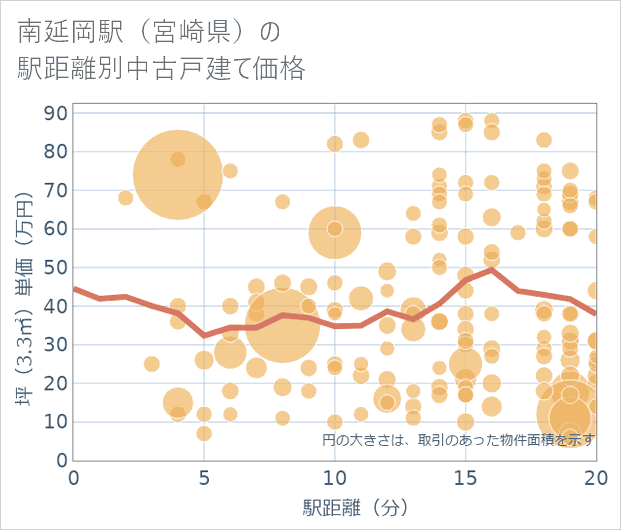 南延岡駅(宮崎県)の徒歩距離別の中古戸建て坪単価