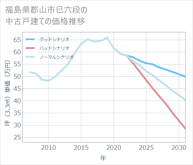 福島県郡山市巳六段の中古戸建て価格推移