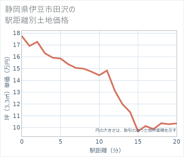 静岡県伊豆市田沢の徒歩距離別の土地坪単価