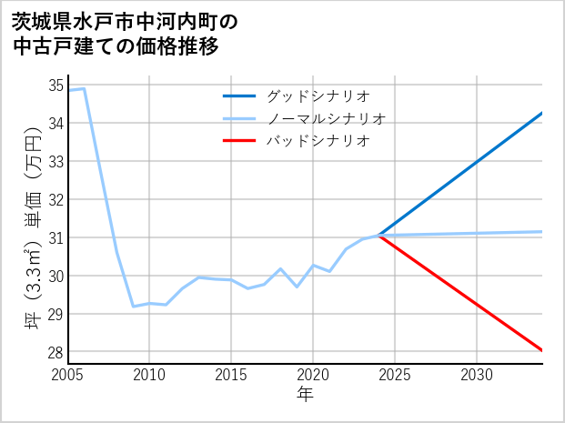 茨城県水戸市中河内町の中古戸建て価格推移