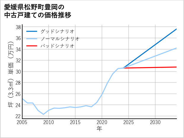 愛媛県松野町豊岡の中古戸建て価格推移