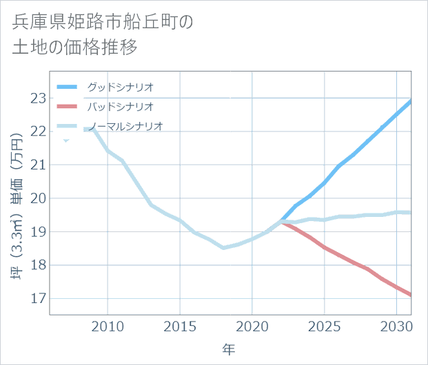 兵庫県姫路市船丘町の土地価格推移