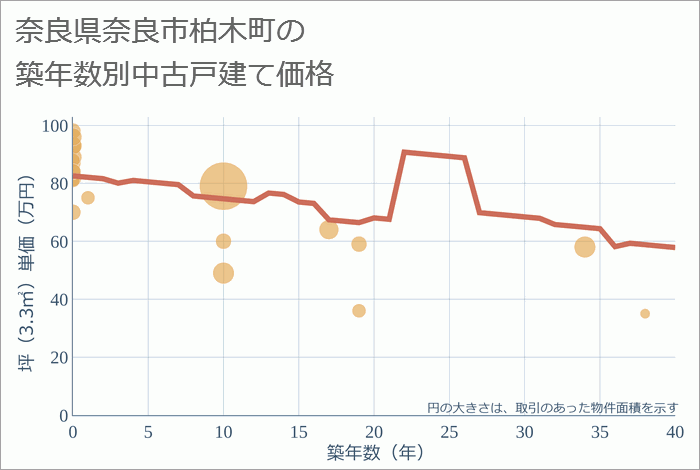 奈良県奈良市柏木町の築年数別の中古戸建て坪単価