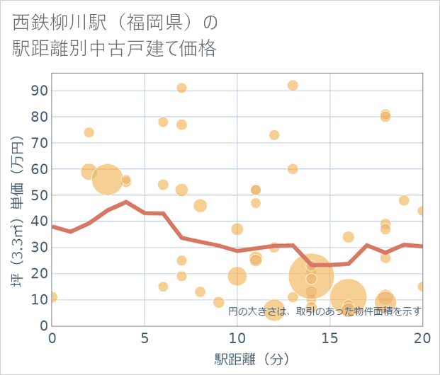 西鉄柳川駅(福岡県)の徒歩距離別の中古戸建て坪単価