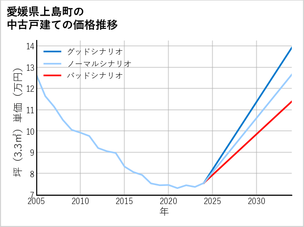 愛媛県上島町の中古戸建て価格推移