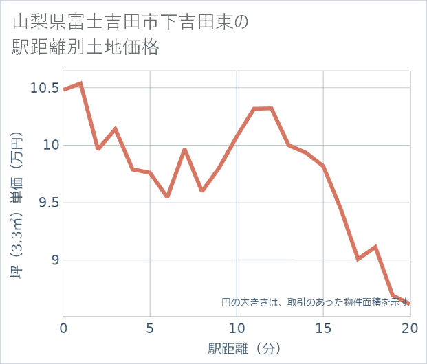 山梨県富士吉田市下吉田東の徒歩距離別の土地坪単価