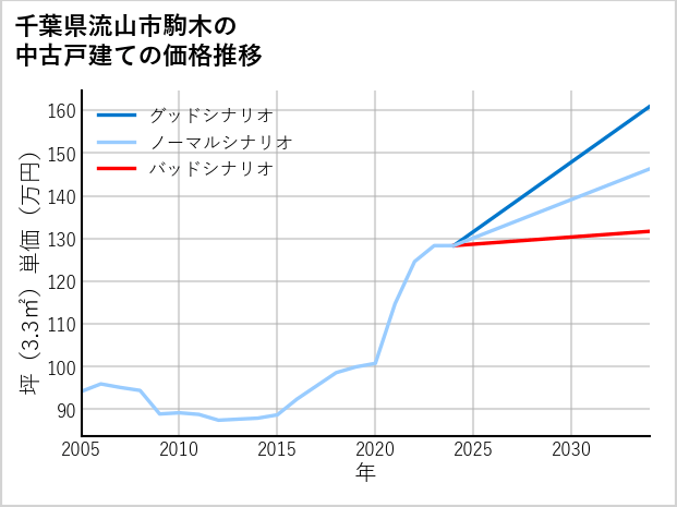 千葉県流山市駒木の中古戸建て価格推移
